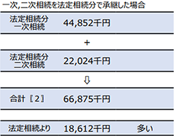 法定分と比べていくら変わる？